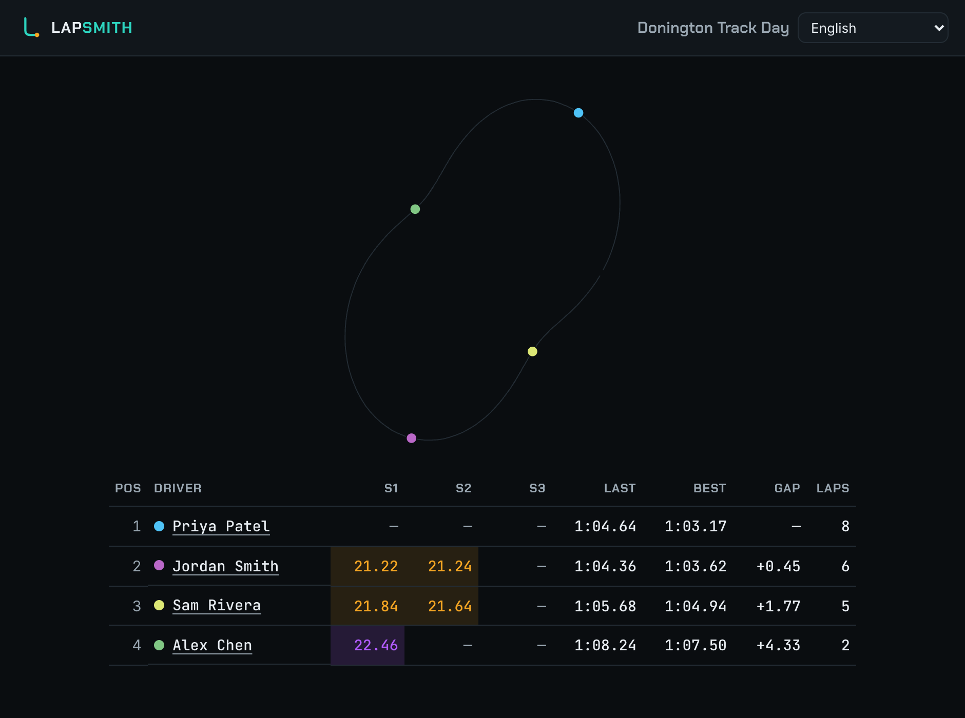 A LapSmith group page: four drivers on one circuit map with a live running order below